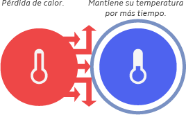 El material aislante impide la transferencia de calor